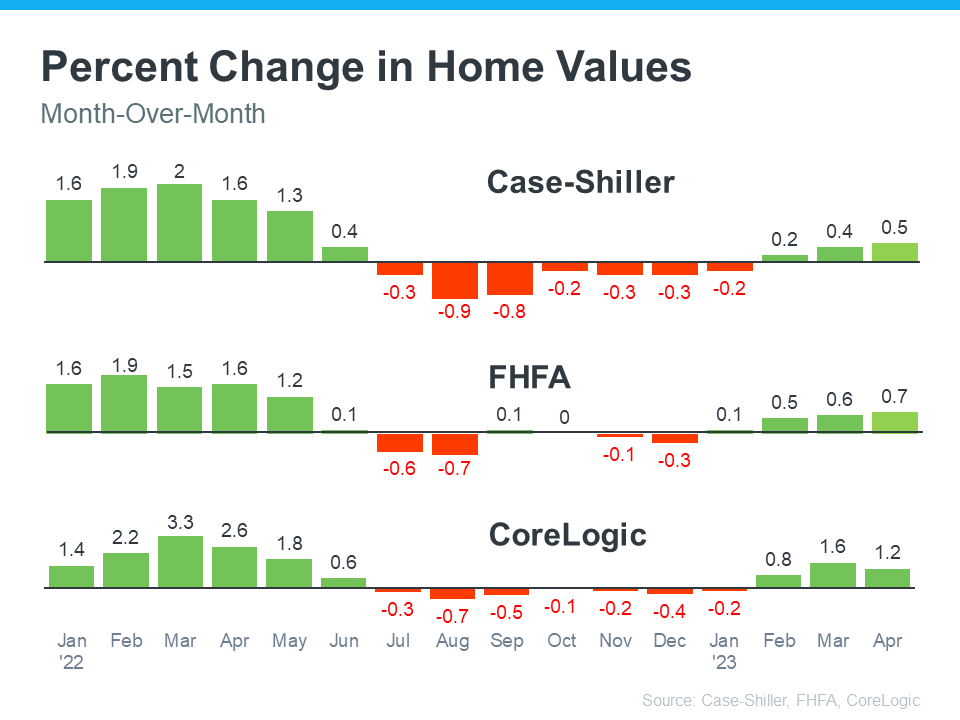 Percent Change in Home Values